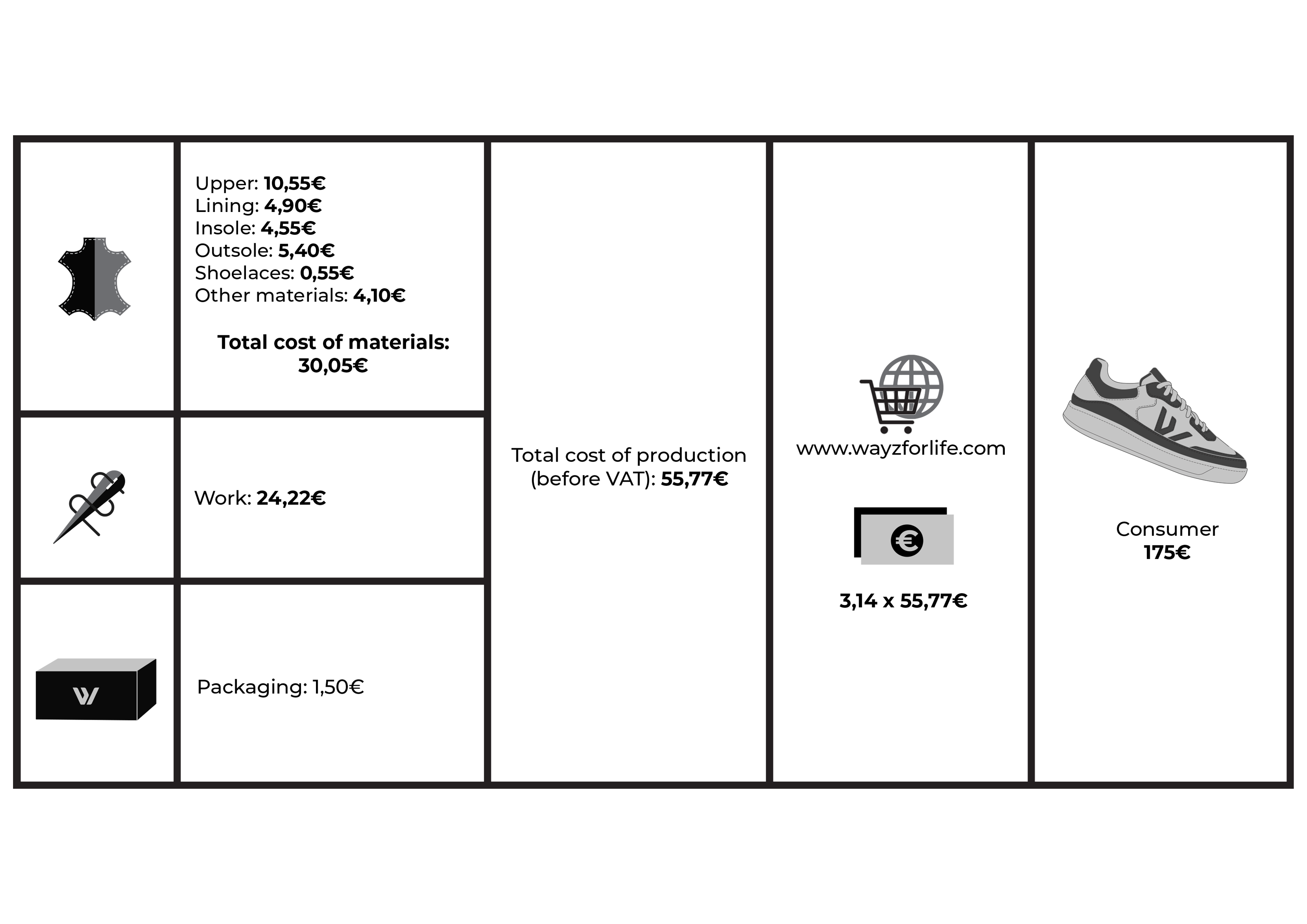 a diagram explaining the price breakdown of wayz sneakers 